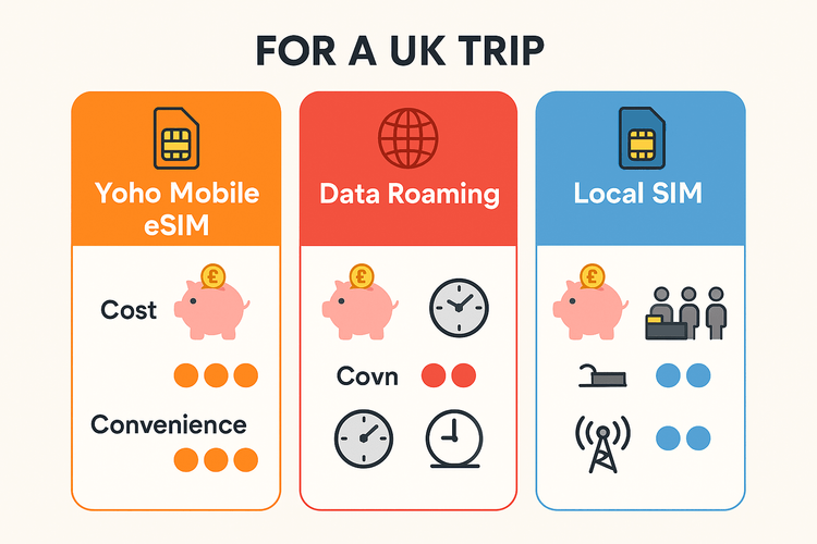 Infographic comparing Yoho Mobile eSIM, Data Roaming, and Local SIM for UK travel.