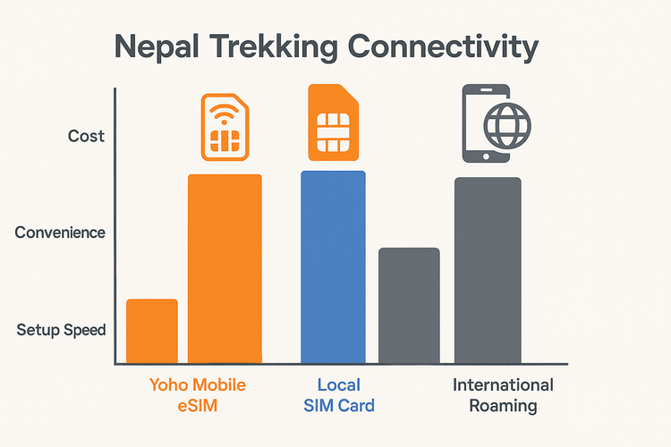 A bar chart comparing Yoho Mobile eSIM, Local SIM, and International Roaming for Nepal treks based on cost, convenience, and setup speed.