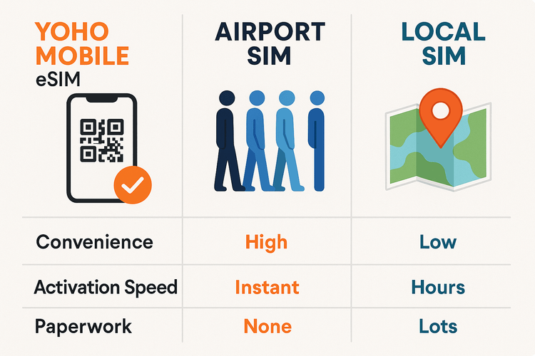Comparison chart showing the convenience of Yoho Mobile eSIM over airport and local SIM cards in Delhi.