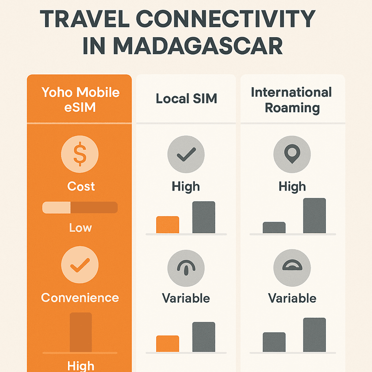 Infographic comparing the cost and convenience of a Yoho Mobile eSIM versus a local SIM and international roaming for travel in Madagascar.
