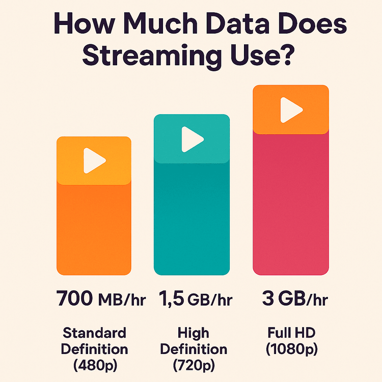 Infographic showing the data consumption per hour for streaming video in SD, HD, and Full HD.