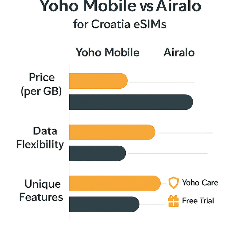 An infographic comparing the price, data flexibility, and features of Yoho Mobile and Airalo eSIMs for Croatia.