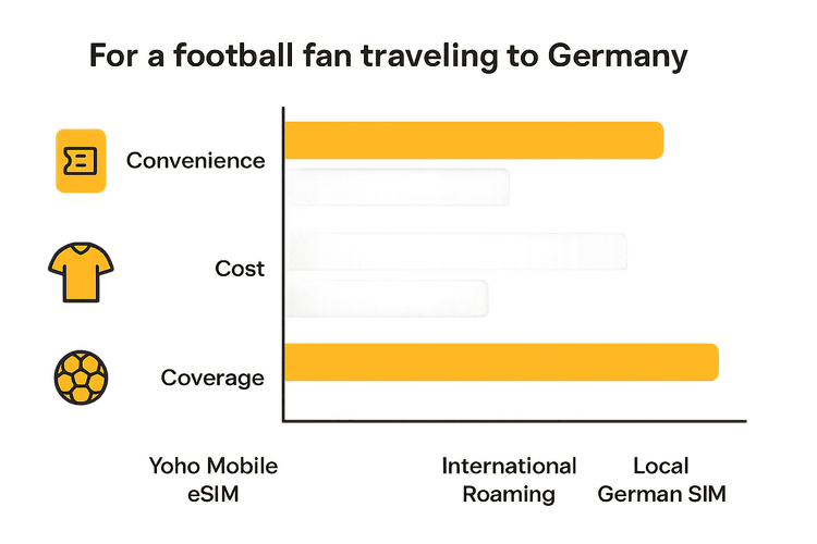 Infographic comparing the cost and convenience of Yoho Mobile eSIM, international roaming, and a local German SIM for Bundesliga fans.