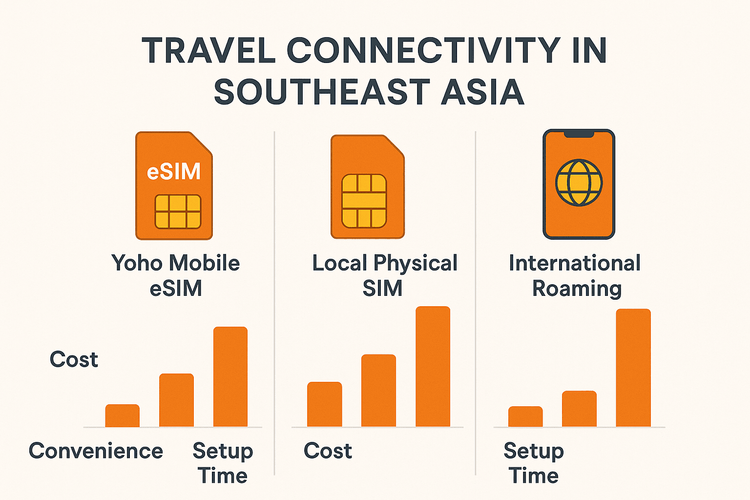An infographic comparing the cost, convenience, and setup time of Yoho Mobile eSIM, local SIM cards, and international roaming for travel in Southeast Asia.
