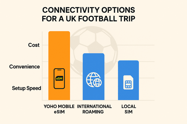 Comparison infographic of Yoho Mobile eSIM, International Roaming, and Local SIMs for travel in the UK.