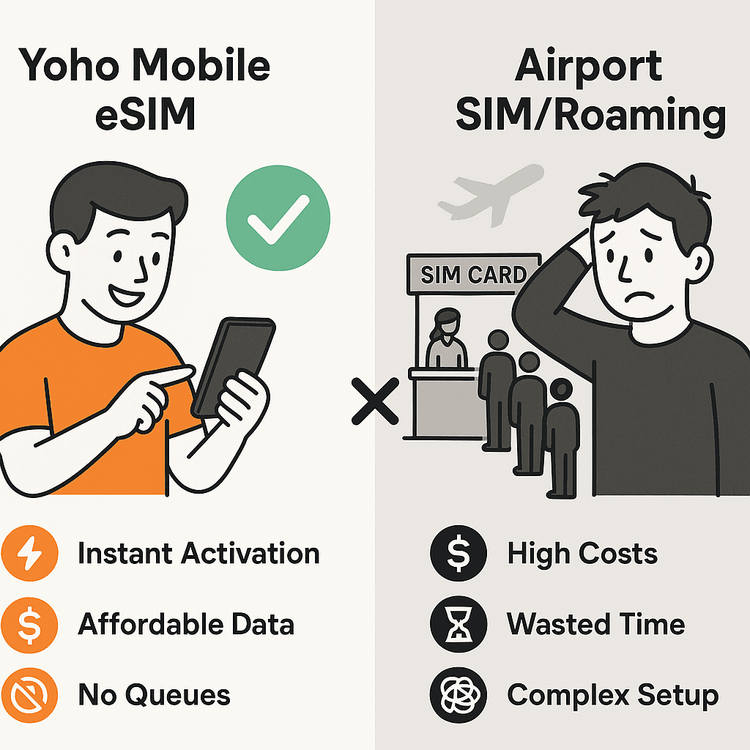 An infographic comparing the convenience and cost-effectiveness of a Yoho Mobile eSIM versus traditional airport SIM cards and roaming.