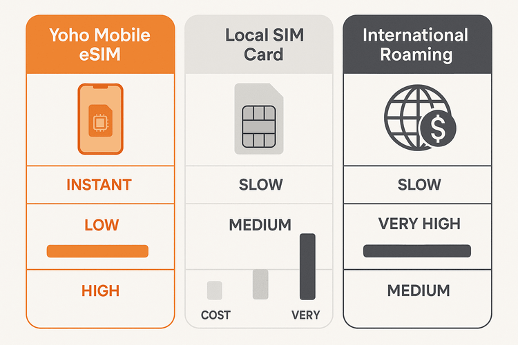 Comparison chart of Yoho Mobile eSIM, local SIM, and international roaming for travel in Saudi Arabia.