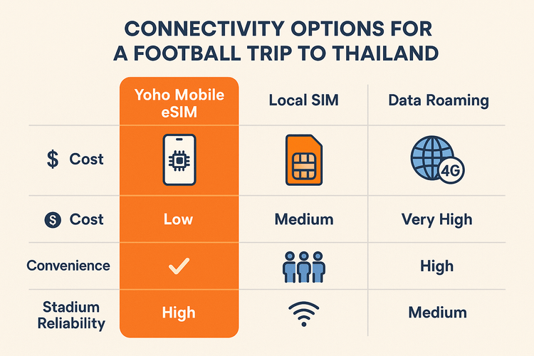 Infographic comparing Yoho Mobile eSIM, Local SIM, and Data Roaming for travel in Thailand.