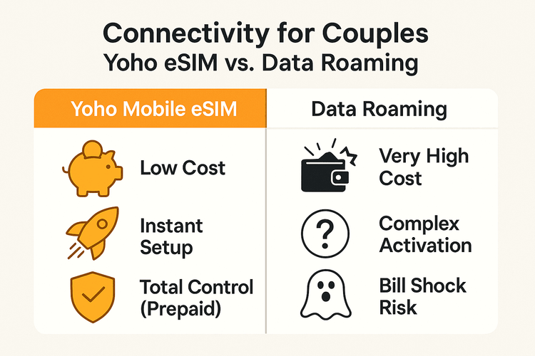 An infographic comparing the low cost and convenience of Yoho Mobile eSIM against the high cost and complexity of data roaming for travel.