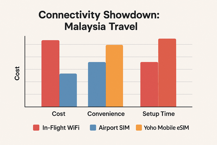 Infographic comparing In-Flight WiFi, Airport SIMs, and Yoho Mobile eSIMs on cost, convenience, and setup time for travelers in Malaysia.