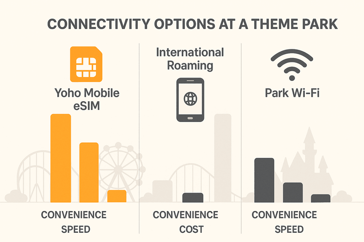 A comparison infographic showing that Yoho Mobile eSIM is more convenient and cost-effective than international roaming and more reliable than park Wi-Fi.