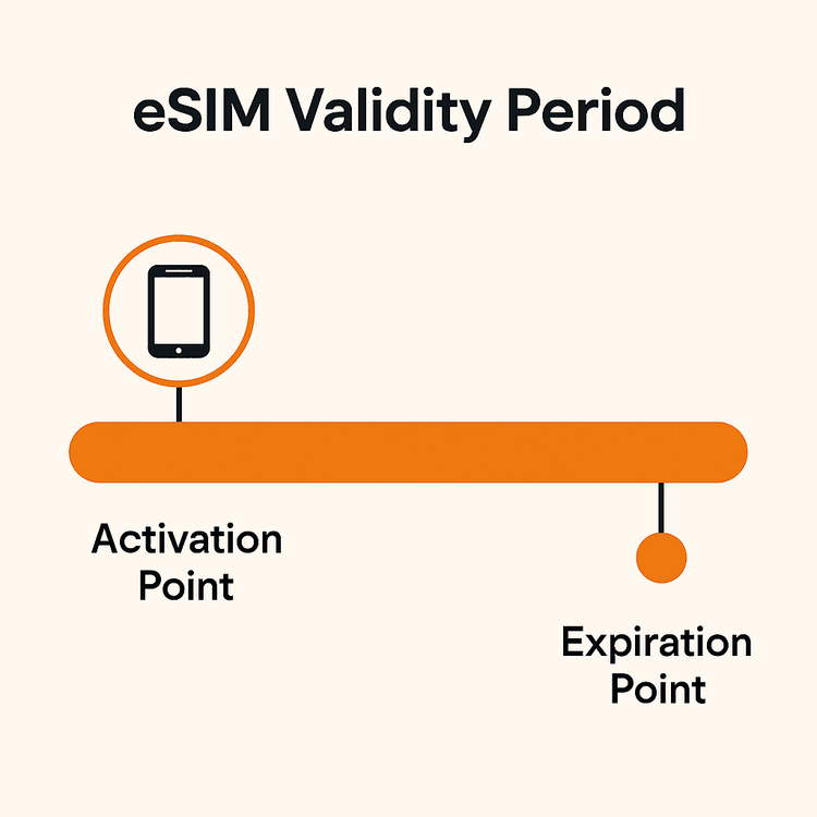 An infographic illustrating how an eSIM validity period is a continuous timeline from activation to expiration.
