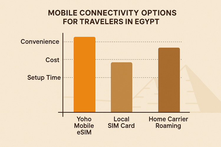 A comparison chart showing that Yoho Mobile eSIM is more convenient and cost-effective for travel in Egypt compared to local SIM cards and roaming.