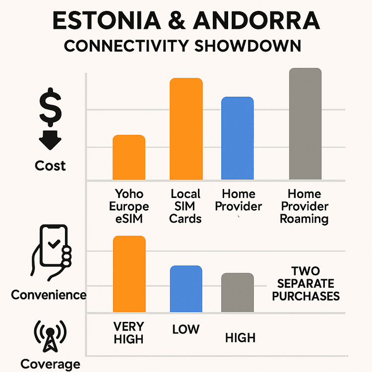 Infographic comparing the cost, convenience, and coverage of Yoho Mobile eSIM, local SIM cards, and roaming for travel in Estonia and Andorra.