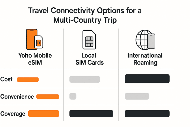 A comparison chart showing that Yoho Mobile's eSIM is more cost-effective and convenient for a multi-country European trip than local SIM cards or international roaming.