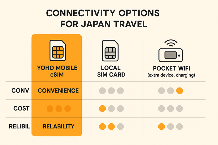 An infographic comparing the convenience, cost, and reliability of Yoho Mobile eSIM against a local SIM and Pocket WiFi for Japan travel.