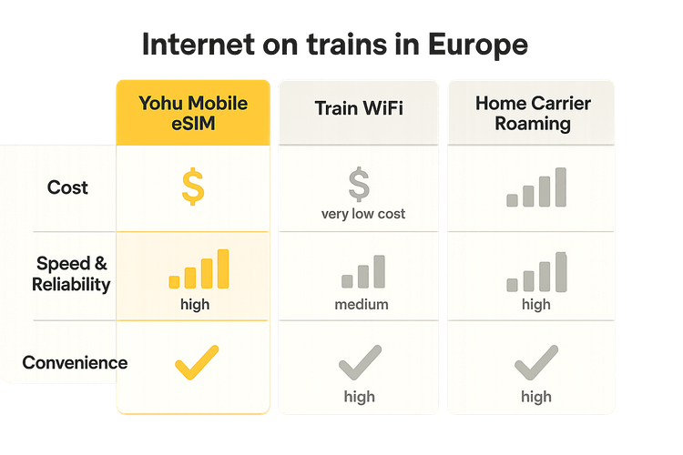 Infographic comparing Yoho Mobile eSIM, Train WiFi, and Roaming for cost, speed, and convenience during Europe train travel.