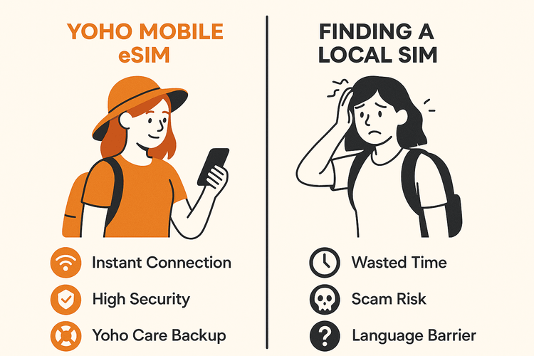 Infographic comparing the safety and convenience of a Yoho Mobile eSIM versus the risks and hassles of buying a local SIM card abroad.