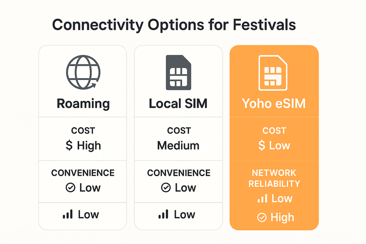 Infographic comparing the cost and convenience of Roaming, Local SIMs, and Yoho Mobile eSIM for festivals.