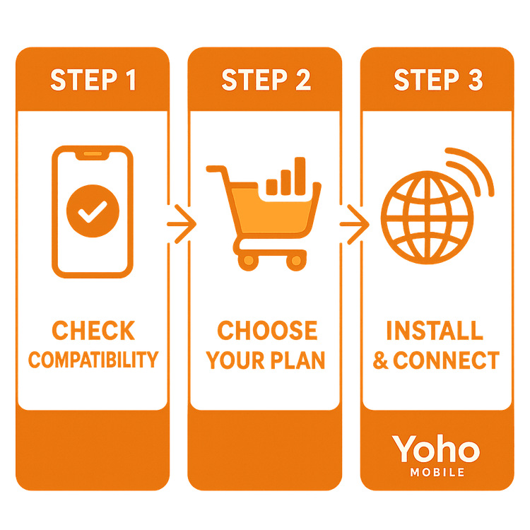 3-step infographic for getting a Yoho Mobile eSIM: Check Compatibility, Choose Your Plan, Install & Connect.