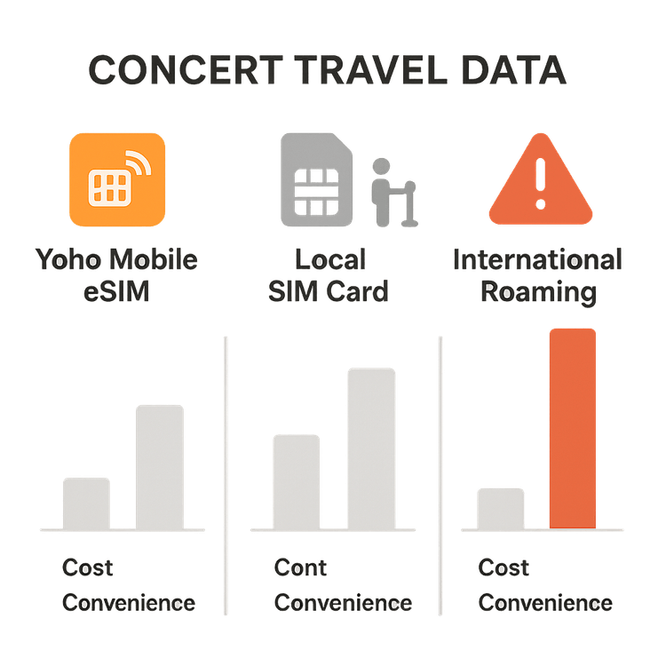 Infographic comparing the cost and convenience of Yoho Mobile eSIM, local SIM cards, and international roaming for concert travel.