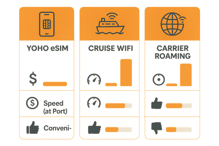 Infographic comparing the cost, speed, and convenience of Yoho eSIM, Cruise WiFi, and Carrier Roaming for cruise travelers.