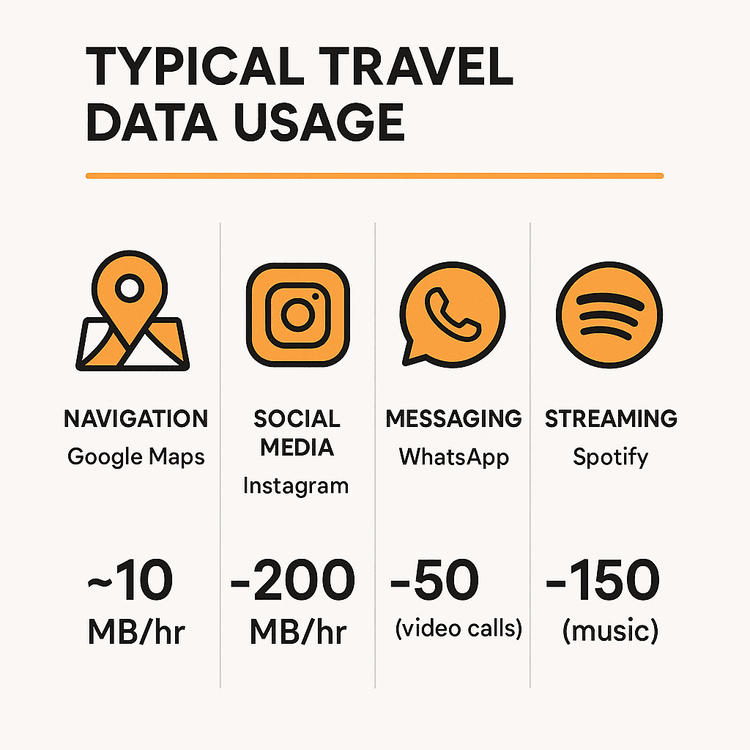 An infographic breaking down the average hourly data usage for common travel apps like Google Maps, Instagram, WhatsApp, and Spotify.