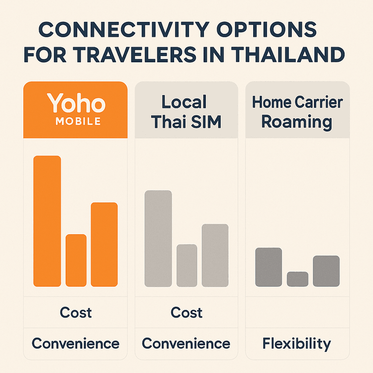 An infographic comparing the cost, convenience, and flexibility of Yoho Mobile eSIM, local SIMs, and roaming in Thailand.