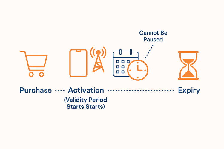 A diagram showing that an eSIM validity period starts at activation and runs continuously until it expires, without the option to pause.