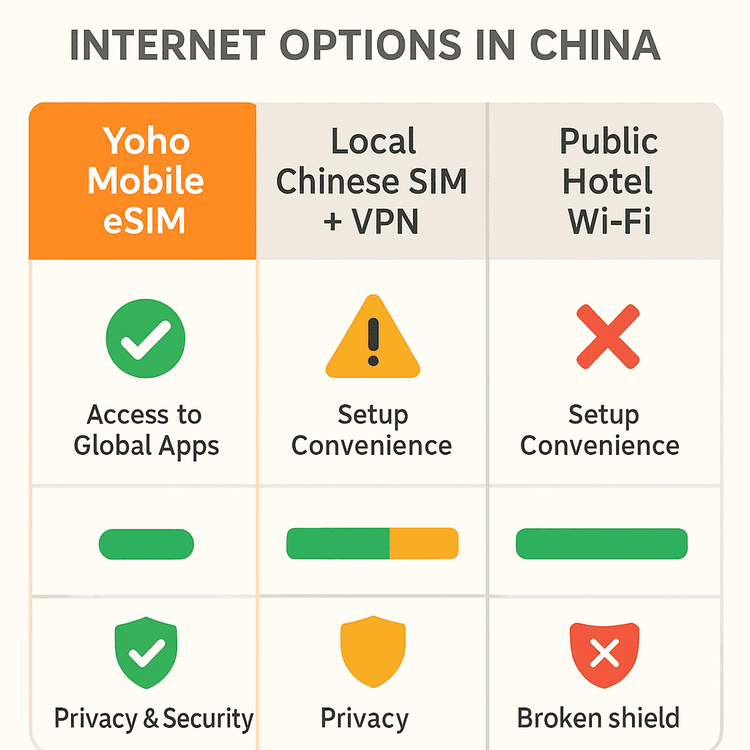 Infographic comparing Yoho Mobile eSIM, a local Chinese SIM with VPN, and public Wi-Fi for internet access in China, highlighting the eSIM's superior convenience and access.