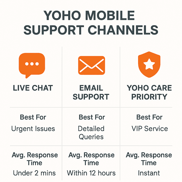 An infographic comparing Yoho Mobile's support channels: Live Chat, Email, and Yoho Care priority service.