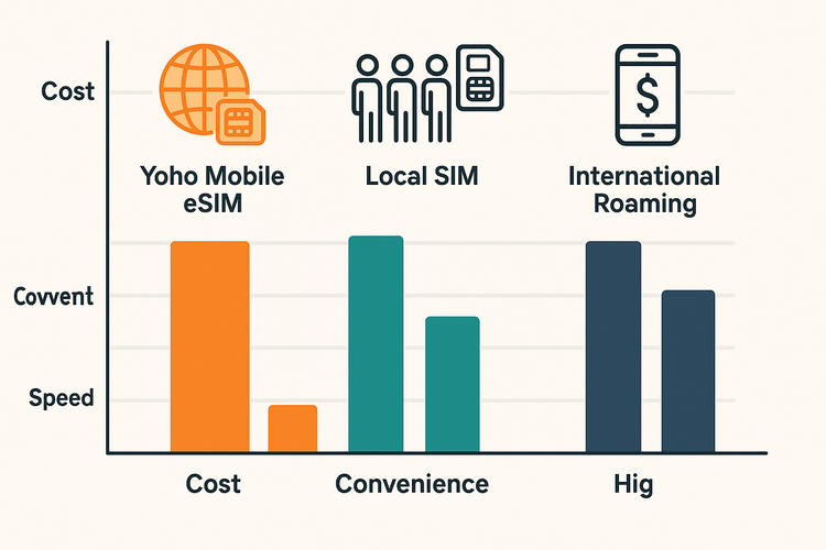 A comparison chart showing the advantages of Yoho Mobile eSIM over local SIM cards and international roaming for cost and convenience when traveling in Romania.