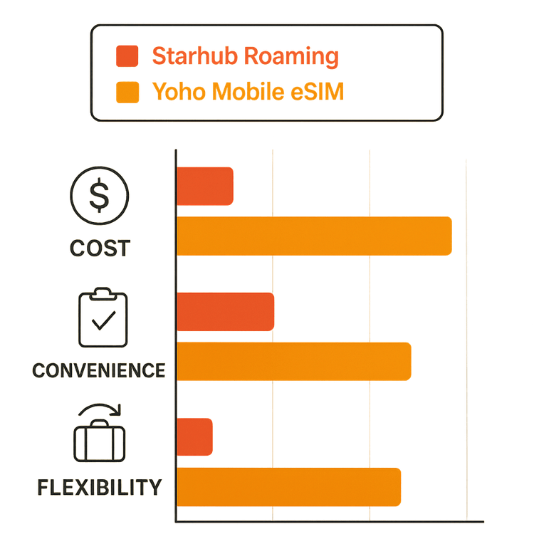 Infographic comparing the cost, convenience, and flexibility of Yoho Mobile eSIM against traditional Starhub roaming.