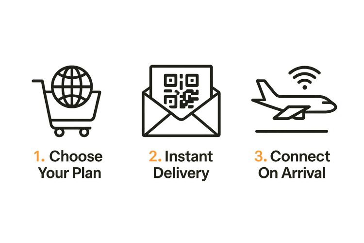 A three-step guide on how to purchase and activate a Yoho Mobile eSIM for international travel.