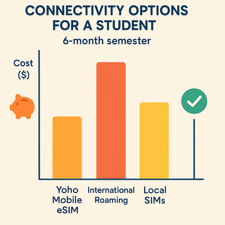 Infographic comparing the cost and convenience of Yoho Mobile eSIM, international roaming, and local SIMs for students abroad.