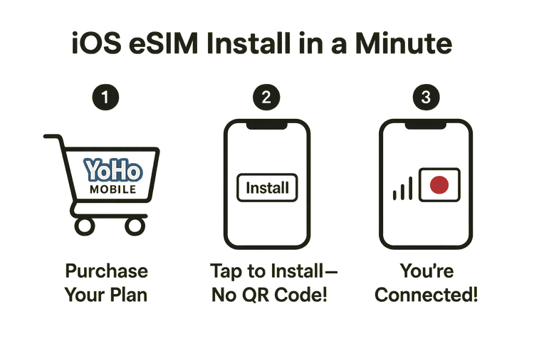 A 3-step visual guide on how to easily install a Yoho Mobile eSIM on an iPhone for travel to Japan.