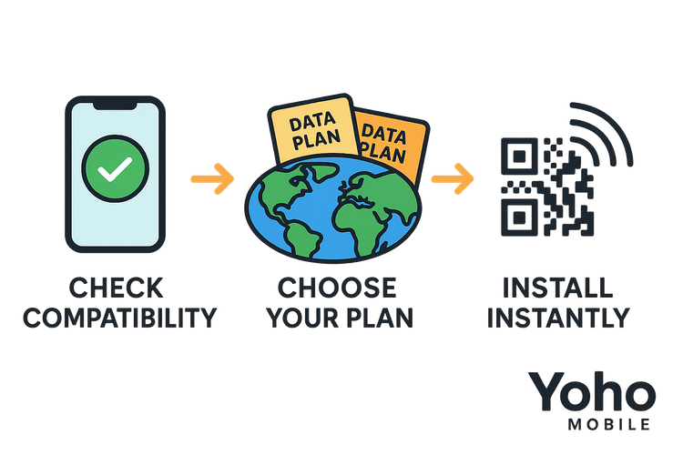 Infographic showing the three simple steps to activate a Yoho Mobile eSIM: check phone compatibility, choose a data plan, and install instantly.