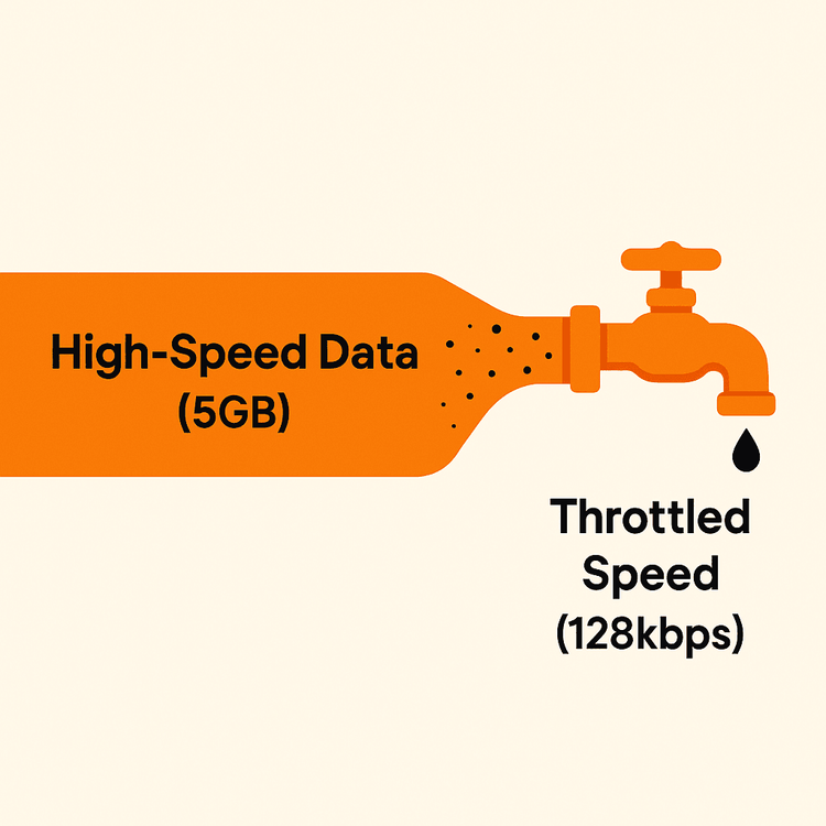 Infographic explaining how Fair Usage Policy leads to data throttling from high-speed to slow-speed connection.