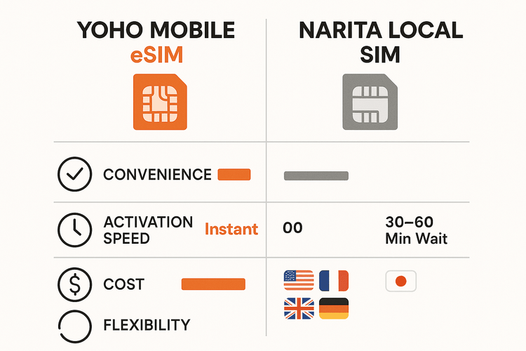 Infographic comparing the convenience, speed, cost, and flexibility of a Yoho Mobile eSIM versus a local SIM card from Narita airport.