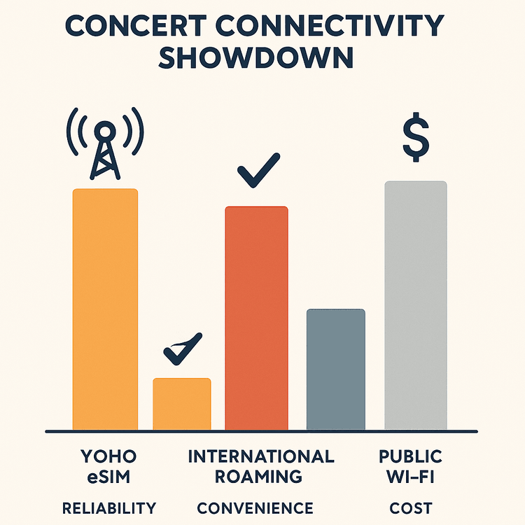 Infographic comparing the cost, reliability, and convenience of Yoho Mobile eSIM, international roaming, and public Wi-Fi at a concert.