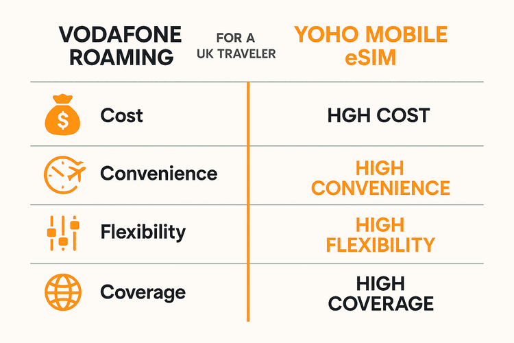 A comparison infographic showing the benefits of Yoho Mobile eSIM over Vodafone Roaming in terms of cost, convenience, and flexibility for UK travelers.
