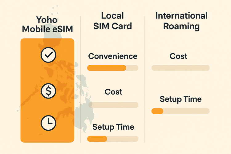 Infographic comparing the convenience and cost of a Yoho Mobile eSIM versus a local SIM and international roaming for travel in the Philippines.