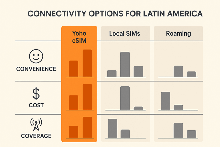 A comparison chart showing that Yoho eSIM is more convenient and cost-effective for Latin America travel than local SIMs or roaming.