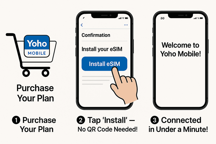 A 3-step visual guide demonstrating the simple, one-click installation process for a Yoho Mobile eSIM on an iPhone.