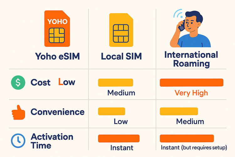 Infographic comparing Yoho eSIM, Local SIM, and International Roaming on cost, convenience, and activation time for a trip to New York.