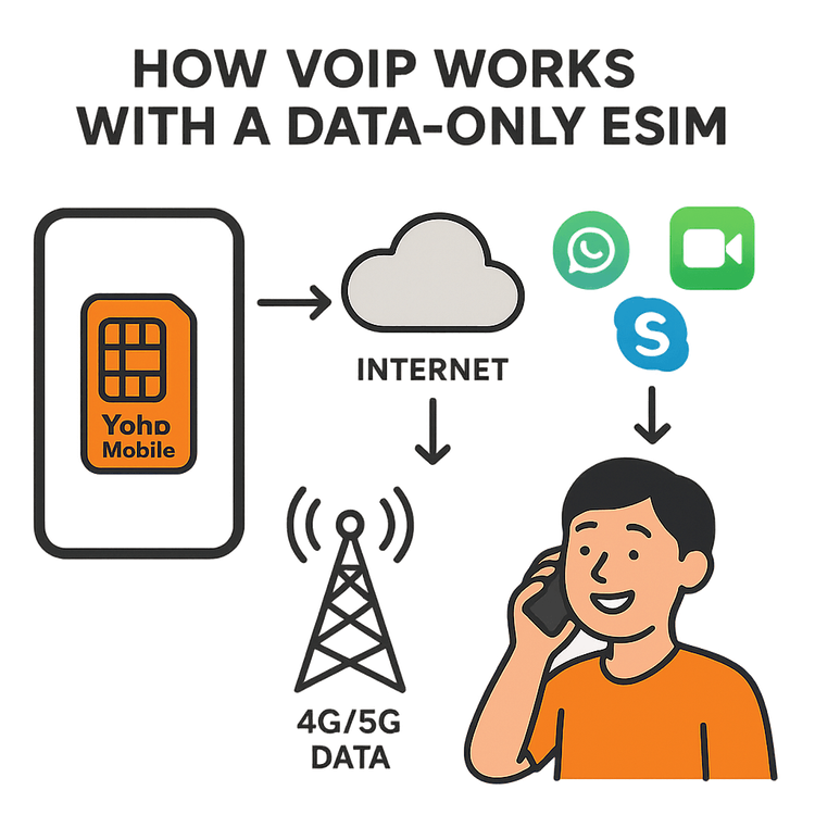 Diagram showing how a Yoho Mobile data-only eSIM connects to the internet to power VoIP apps like WhatsApp and Skype for calls.