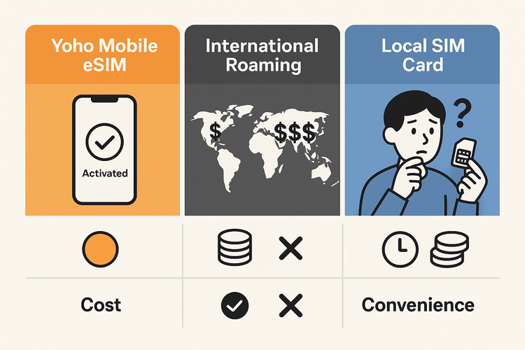 An infographic comparing the cost and convenience of a Yoho Mobile eSIM versus international roaming and local SIM cards for travel.