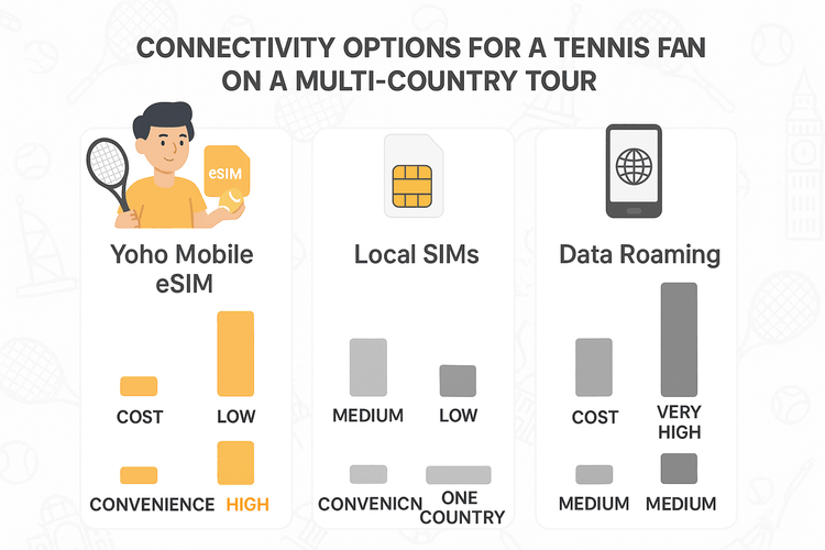 A comparison infographic showing the benefits of a Yoho Mobile eSIM over local SIMs and data roaming for international tennis travel.