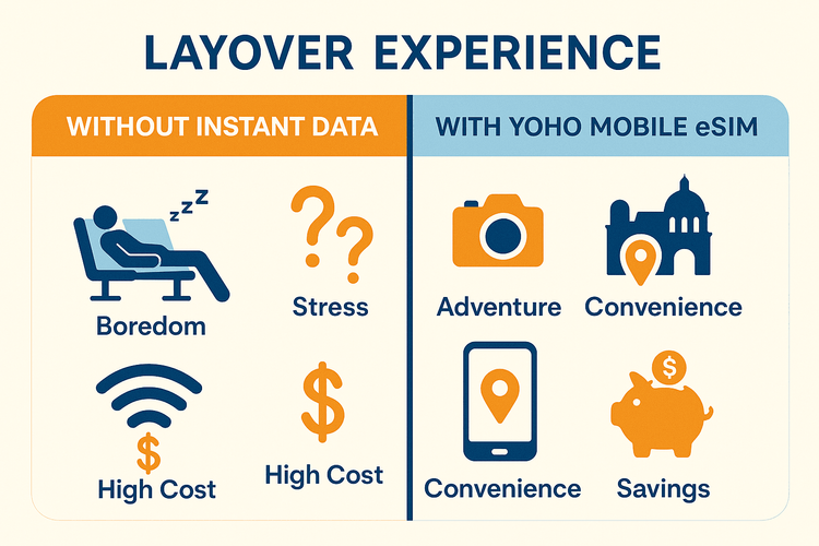 Infographic comparing a boring layover without data to an exciting one with a Yoho Mobile eSIM.