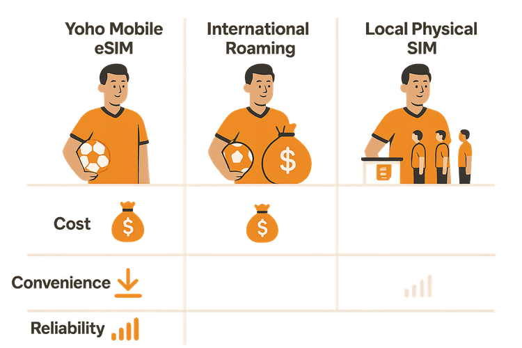 Infographic comparing Yoho Mobile eSIM, International Roaming, and Local SIM cards for travel in Amsterdam.